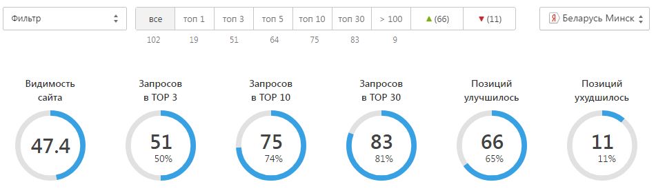 Данные из Яндекс метрики