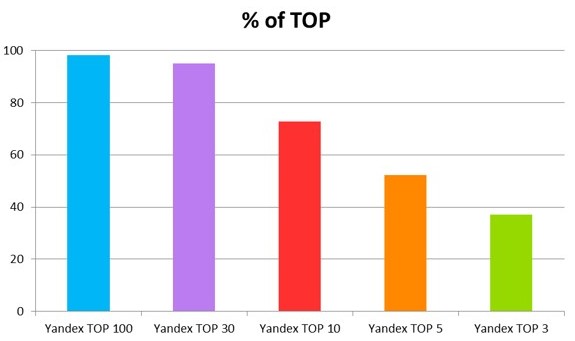 Динамика позиций проекта в поисковой системе Yandex