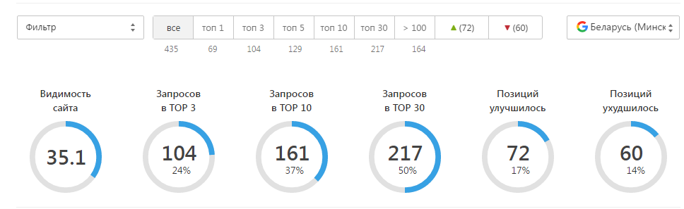 Панель позиций в гугле по Беларуси, тот же список из 435 запросов