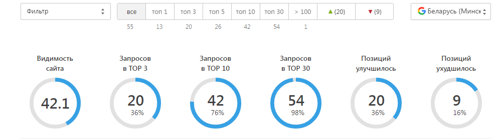 Панель мониторинга позиций в гугле по тому же списку фраз