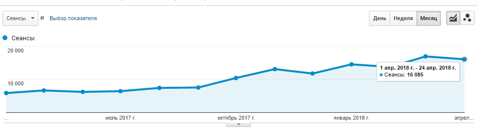 График сеансов по месяцам с июля 2017 по апрель 2018 года