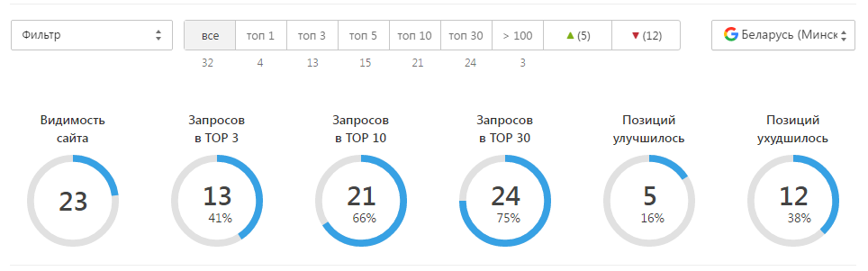 Панель позиций гугла по тому же ядру из 32 запросов, Минск