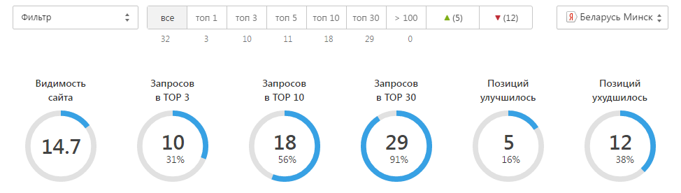 Панель позиций яндекса по ядру из 32 запросов, Беларусь Минск