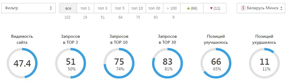 Сводка позиций яндекса по тому же списку фраз и региону