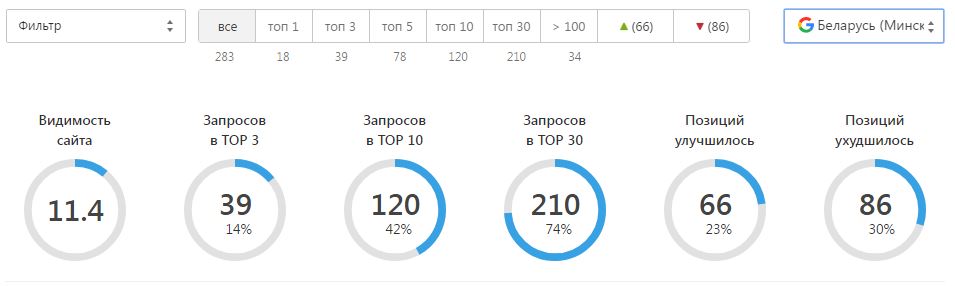 Сводка позиций в гугле по 283 фразам, регион Беларусь и Минск