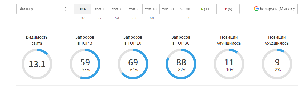 Панель позиций в гугле по тому же списку из 107 отслеживаемых фраз