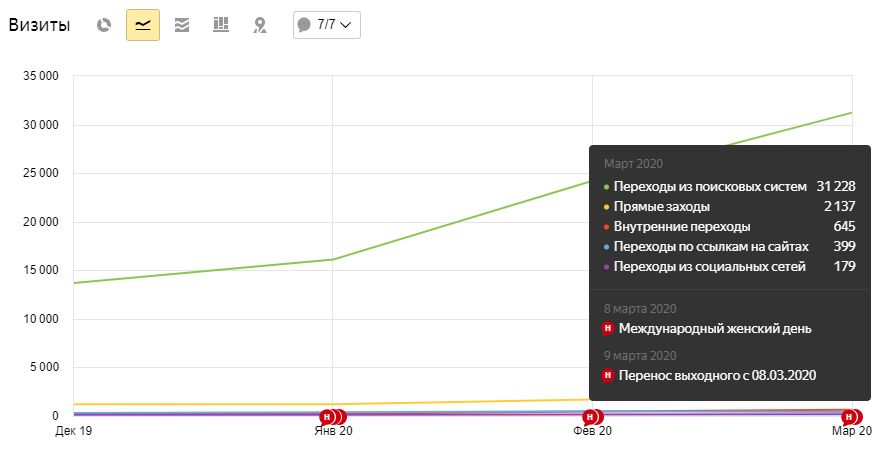 График визитов по источникам с декабря 2019 по март 2020 года