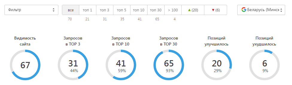 Сводка позиций того же сайта в гугле по тому же списку из 70 фраз