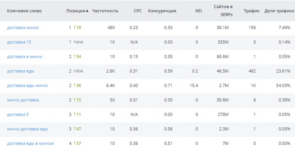 Таблица позиций каталога доставки еды с частотностью и долей трафика