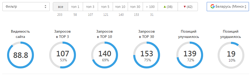 Сводка позиций в гугле по тому же ядру из 203 запросов
