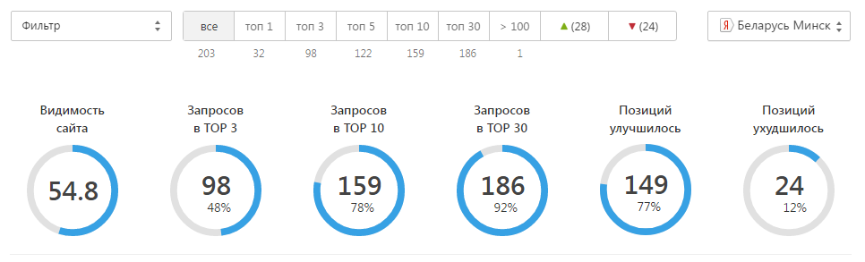 Сводка позиций в яндексе по ядру из 203 запросов, регион Минск
