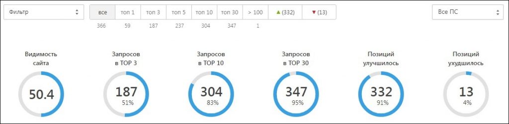 Сводка по 366 запросам сайта электротехники: 304 в топ-10, видимость 50,4