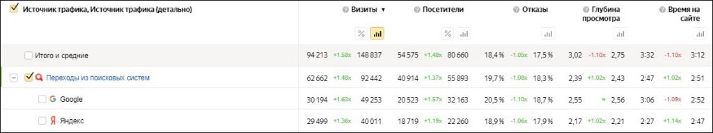 Таблица источников трафика сайта электротехники: переходы из поиска с 62 662 до 92 442