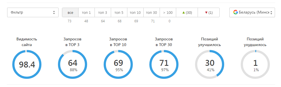 Такая же сводка позиций того же списка в поисковой системе гугл