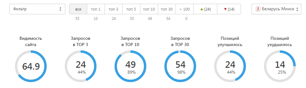 Панель позиций в яндексе по списку из 55 фраз, регион Минск