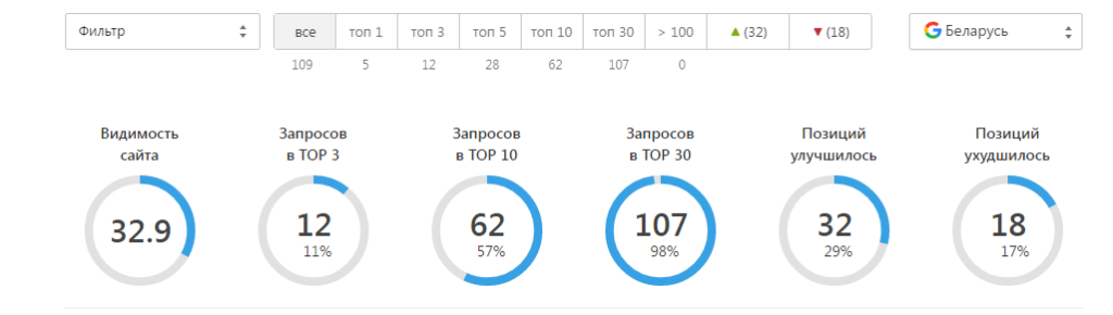 Панель позиций в гугле по Беларуси, тот же список из 109 запросов