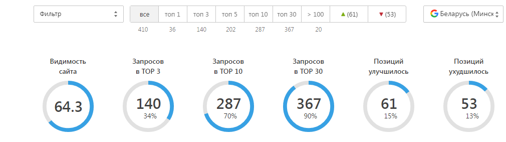 Сводка позиций по 410 запросам в гугле, регион Беларусь и Минск