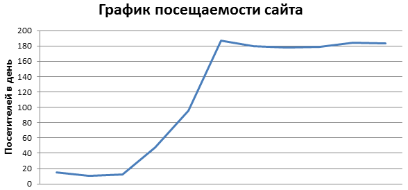 График посещаемости сайта стройматериалов, одиннадцать точек, посетителей в день