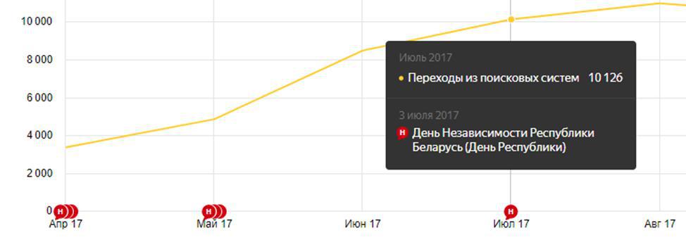 График переходов из поиска по месяцам с апреля по август