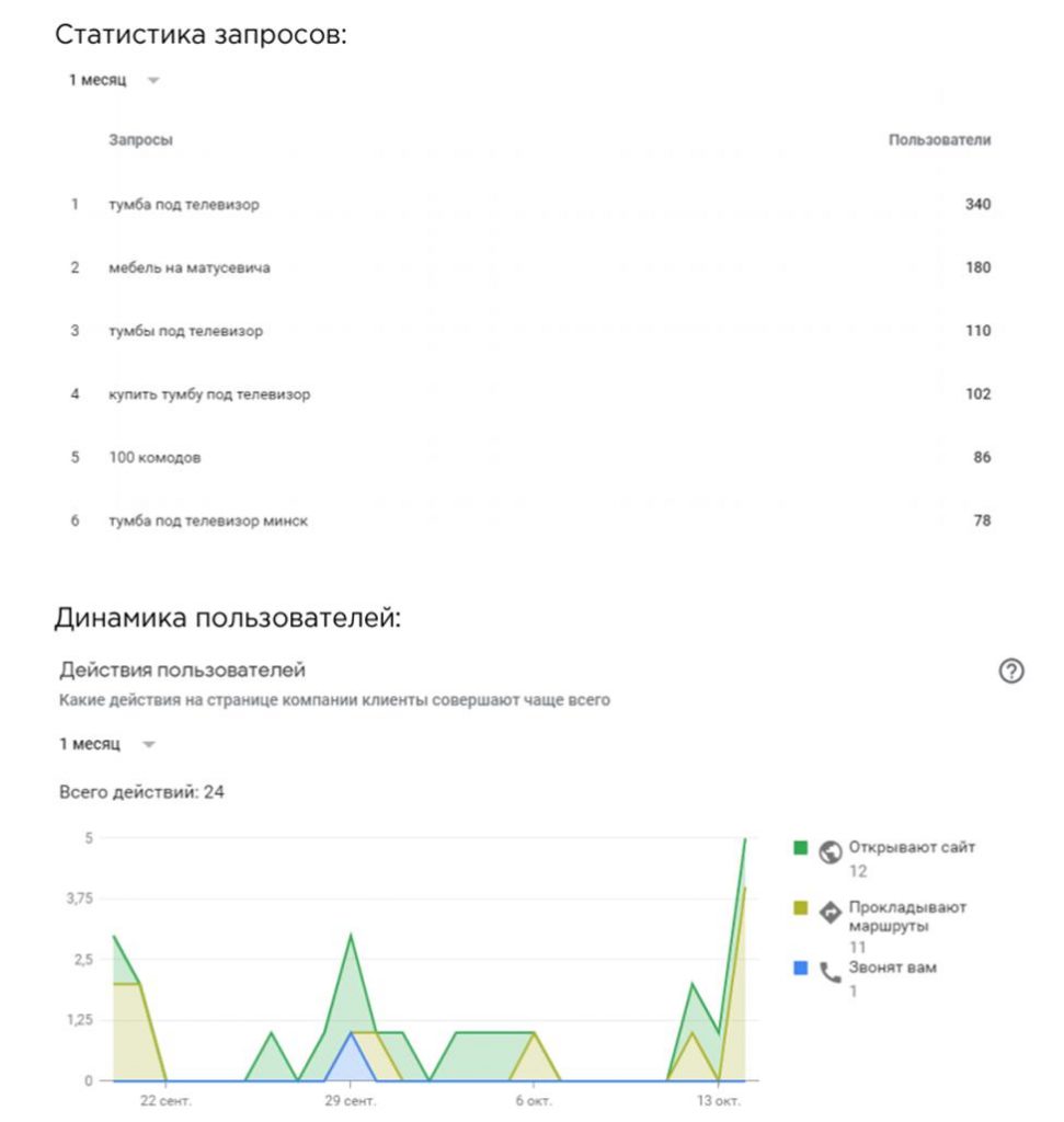 Статистика карточки на картах: запросы месяца и действия пользователей