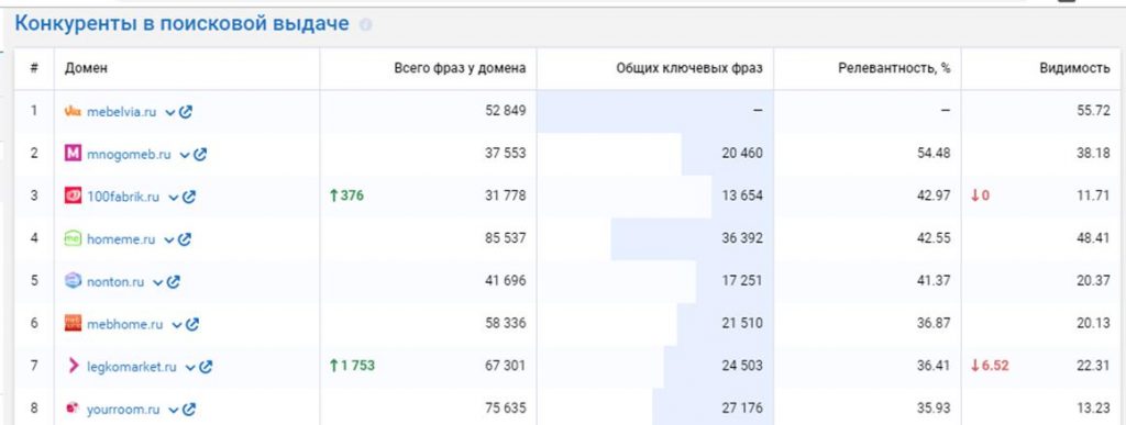 Таблица конкурентов в поисковой выдаче с числом фраз и видимостью