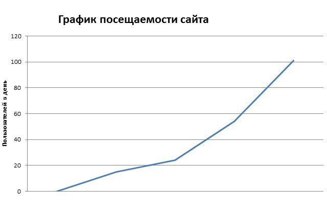 График посещаемости сайта метизов, пользователей в день за период работ