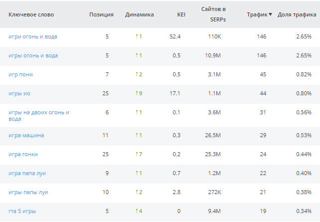 Таблица позиций по десяти игровым запросам с частотностью и долей трафика
