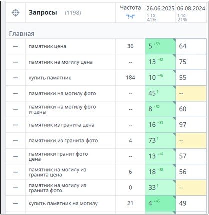 Позиции сайта памятников по кластеру главной страницы: доля запросов в топ-10 выросла с 21 до 41 процента