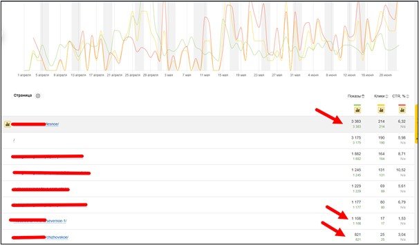 Отчет Search Console по страницам сайта памятников: страница Лесного кладбища собрала 3383 показа