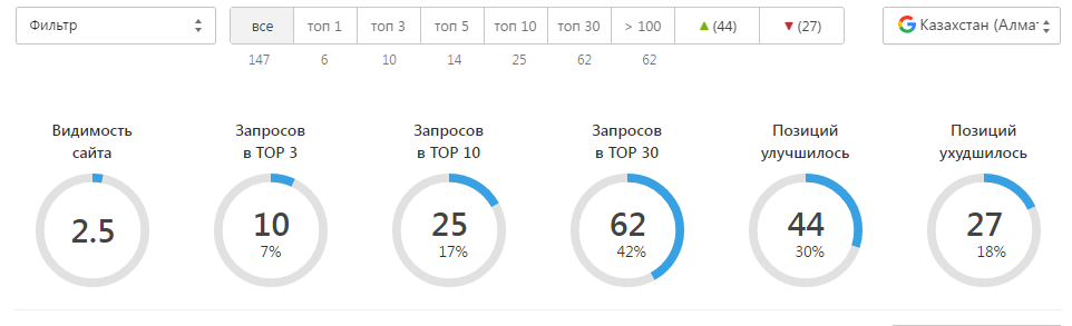 Панель позиций гугла по тому же списку из 147 фраз, Алматы