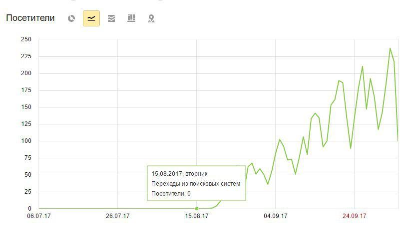 График переходов из поисковых систем с июля по начало октября 2017 года
