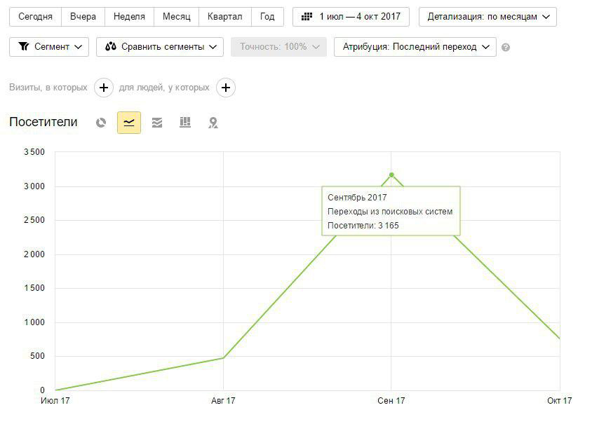 Помесячный график посетителей из поиска за июль, август, сентябрь 2017