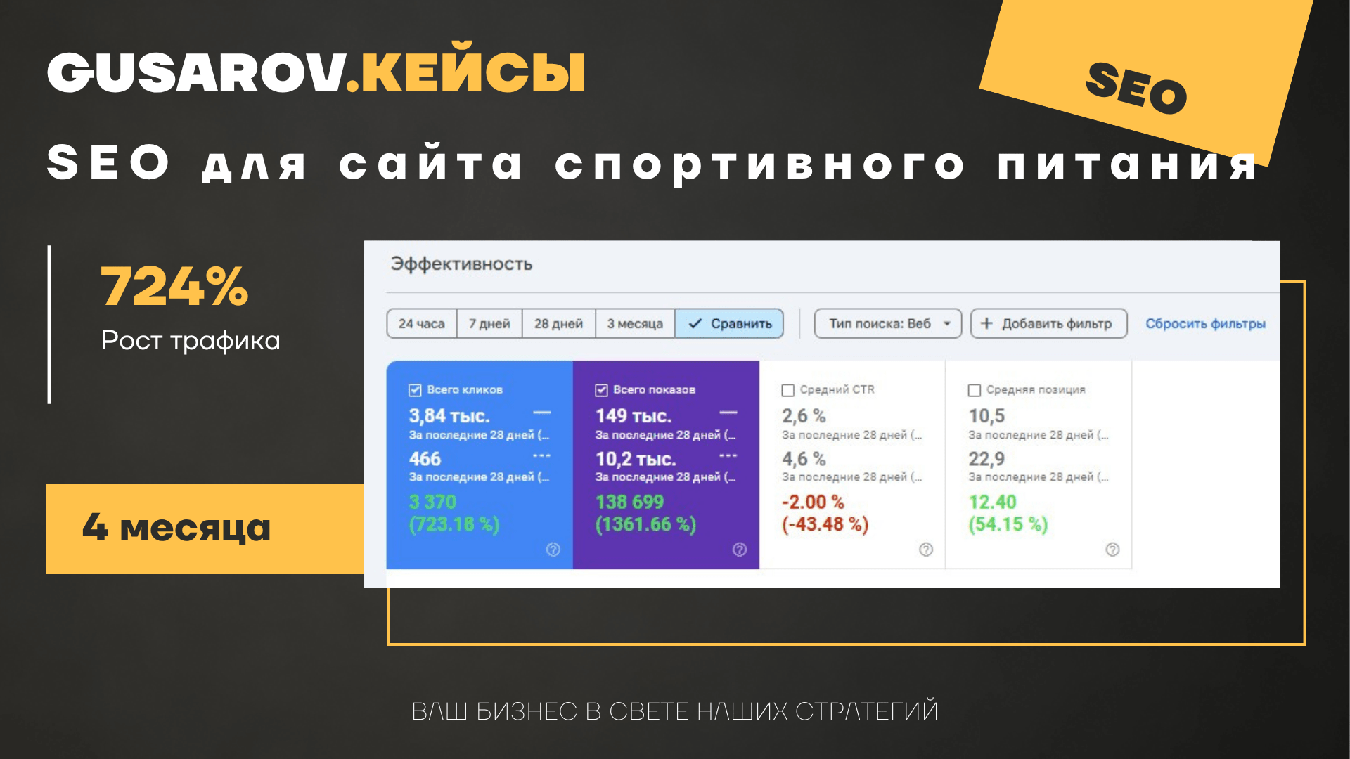 Обложка кейса по спортивному питанию с приростом кликов из поиска на 724 процента
