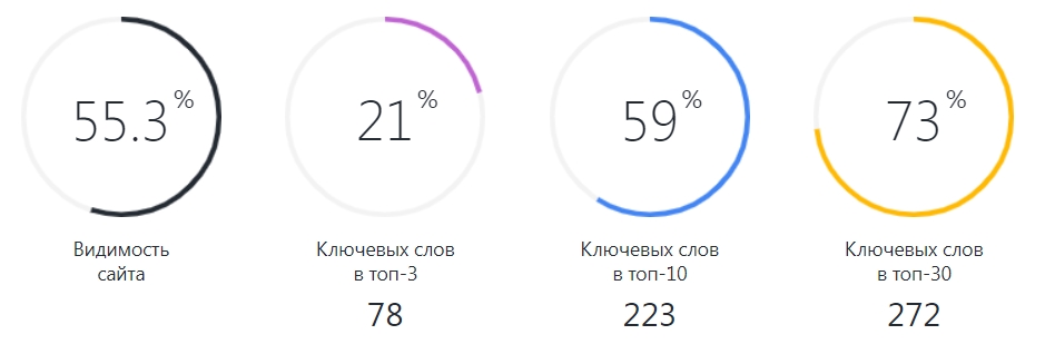 Сводка видимости сайта светильников в гугле на старте работ с долями топа