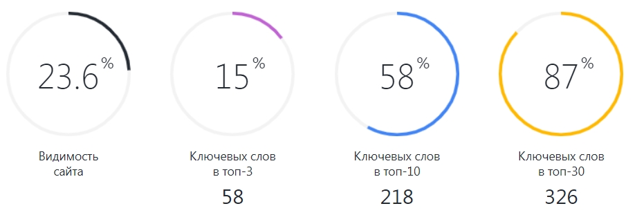 Сводка видимости в яндексе после полугода работ с числом слов в топе