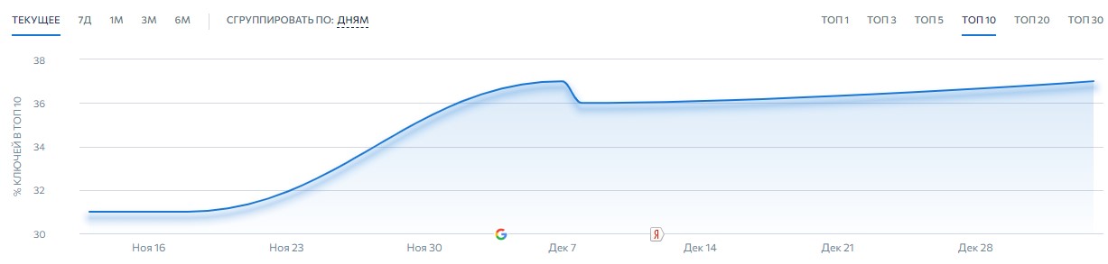 Панель мониторинга позиций, вкладка ТОП 10, шаг в один день