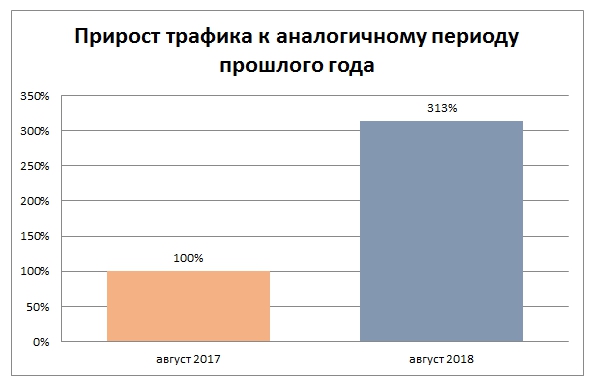 Столбчатый график прироста органического трафика к аналогичному периоду прошлого года