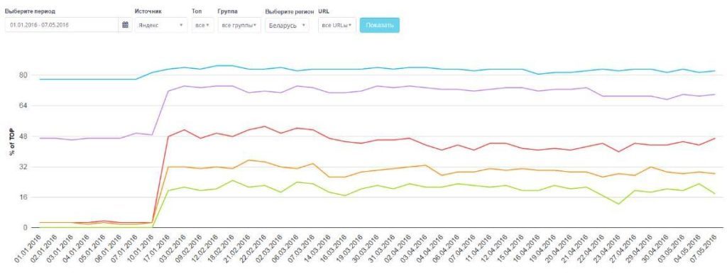 Панель динамики позиций в яндексе по Беларуси за январь, май 2016 года