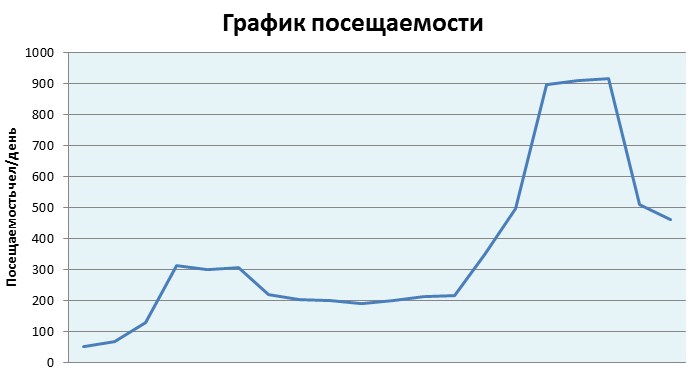 График посещаемости сайта туристической компании: от 50 человек в день до 915