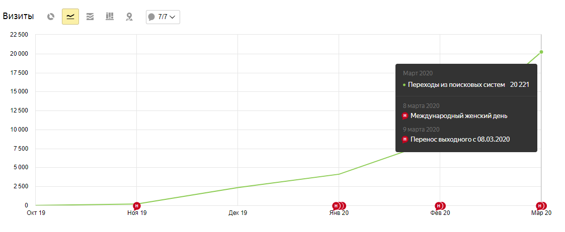 График визитов из поисковых систем с осени 2019 до марта 2020 года