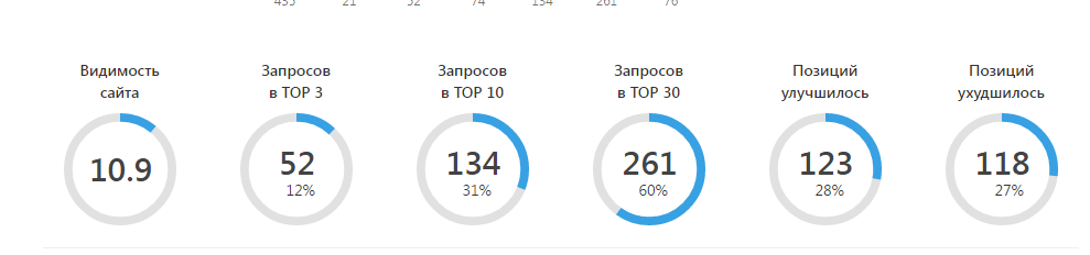 Сводная панель позиций с кольцевыми показателями видимости и зон топа
