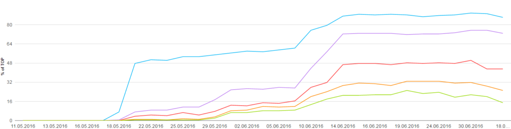 График долей топа сайта видеорегистраторов в яндексе с мая 2016 года