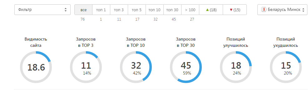 Сводка позиций в яндексе по списку из 76 фраз визового сайта