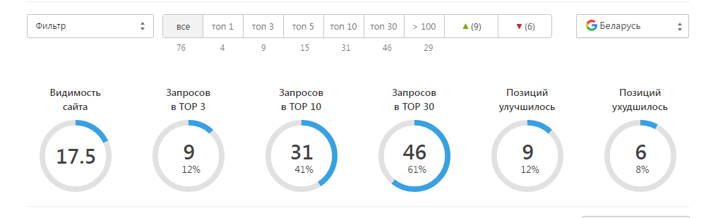 Сводка позиций в гугле по тому же списку из 76 фраз