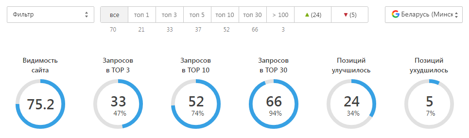 Сводка позиций гугла по Минску, тот же список из 70 фраз