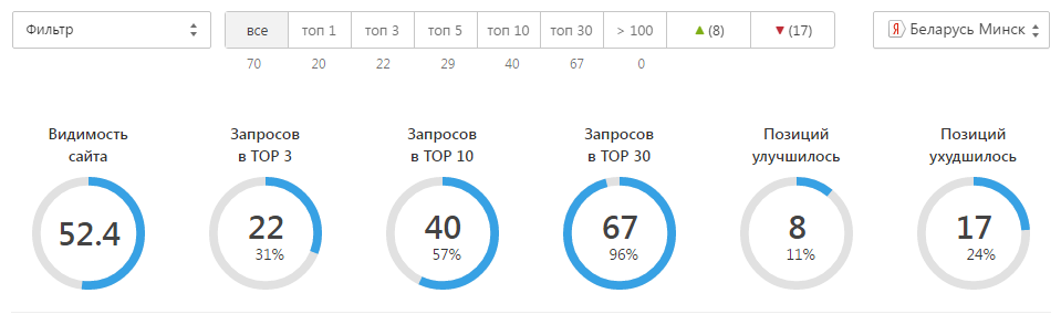 Сводка позиций яндекса по Минску, в списке 70 фраз, видимость 52,4