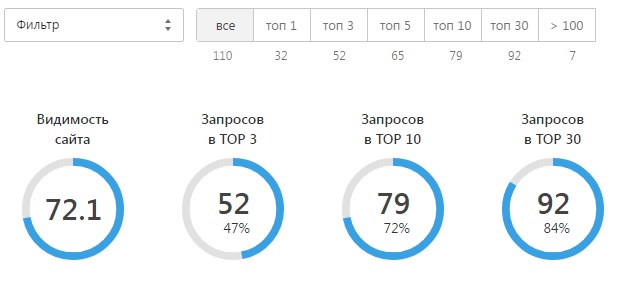 Вторая сводка мониторинга того же списка, видимость 72,1